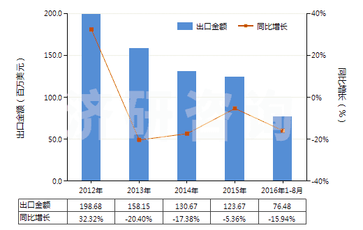 2012-2016年8月中國(guó)薄荷醇(HS29061100)出口總額及增速統(tǒng)計(jì)